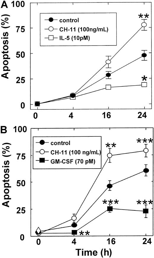Fig. 1. Time-course of eosinophil and neutrophil apoptosis. / Eosinophils (A) and neutrophils (B) were cultured for the indicated times in medium alone (●), or in the presence of the Fas-activating monoclonal antibody (clone CH-11; 100 ng/mL; ○), IL-5 (10 pM; ■), or GM-CSF (1 ng/mL; ▪) and apoptosis assessed by flow cytometric analysis of PI-stained DNA fragmentation. Data points show the percentage of apoptotic cells and are the mean ± SEM of 3 (A) or 6 (B) independent experiments. P versus control: * < .05, ** < .01, and *** < .005.