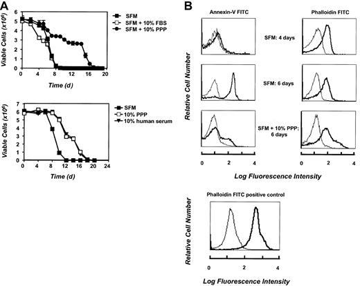 Fig. 1. Effect of culture in SFM on erythrocytes. / Erythrocytes display reduced viability and increased cell-surface PS exposure upon culture in SFM. (A) Freshly isolated erythrocytes were cultured at 5 × 106 cells per milliliter in medium, either alone or supplemented with 10% FBS, 10% PPP, or 10% human serum. Cell number was determined for triplicate cultures at time 0 and every 24 hours or 48 hours thereafter. Data are presented as mean cell number ± SD. (B) PS translocation was determined by annexin-V FITC binding at 0, 4, and 6 days following initial culture of the cells in SFM. The thin line represents erythrocyte autofluorescence in the absence in annexin-V FITC. Bound annexin-V FITC fluorescence is represented in bold. Erythrocyte membrane integrity at 0, 4, and 6 days of culture in SFM was determined by incubating the cells with phalloidin FITC. As a positive control for phalloidin FITC uptake by erythrocytes, 5 × 106 cells per milliliter were fixed with 1% phosphonoformatic acid and permeabilized with methanol prior to addition of phalloidin FITC. The thin line represents erythrocyte autofluorescence in the absence of phalloidin FITC. Phalloidin FITC fluorescence is represented in bold.