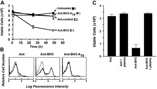 Fig. 5. Bak-BH3 peptides and erythrocyte cell death. / Bak-BH3 peptides induce erythrocyte cell death. (A) First, 5 × 106 erythrocytes were cultured in SFM and treated with 50 μM Ant, Ant-BH3, or Ant-BH3-A78 or left untreated. Cell number was determined at 0, 24, and 48 hours for triplicate cultures and is represented as mean cell number ± SD. (B) Following 24 hours of treatment, samples were taken from panel A cultures for flow cytometric analysis of annexin-V FITC binding (bold). The thin line again represents erythrocyte autofluorescence in the absence of annexin-V FITC. (C) First, 5 × 106erythrocytes were cultured in SFM in the presence and absence of 10% PPP. Cells were then treated with 50 μM Ant or Ant-BH3. Cell number was determined at 0 and 24 hours, again for triplicate cultures. Results are presented as mean cell number ± SD and represent the 24-hour time point.