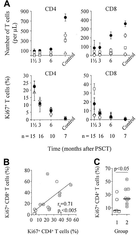 Fig. 1. T-cell recovery and peripheral T-cell division after PSCT. / (A) Depicted are median numbers of CD4+ and CD8+ T cells and naive, memory, and effector CD4+ and CD8+ T-cell subsets (upper panels) and median values of Ki67 expression in CD4+ and CD8+ T cells and T-cell subsets (lower panels) at sequential time points after PSCT. Note that at 6 weeks, the percentage of naive CD4+ T cells was too low in most patients to determine Ki67 expression in this subset. Black circles, CD4+ (left panels) or CD8+ (right panels) T cells; white circles, naive T cells; white squares, CD27+memory T cells; white triangles, CD27− memory T cells; white diamonds, CD27− effector T cells. (B) The proportion of dividing CD4+ T cells did correlate significantly with the proportion of dividing CD8+ T cells, suggesting that division is driven by a common factor. (C) Patients with no signs of infectious diseases (group 1, n = 6) had lower proportions of dividing CD4+ T cells than patients with documented inflammatory complications, such as GVHD, reactivation of CMV, or fungal pneumonia (group 2, n = 8). Note that patient 12 was not assigned to either group because she was admitted to the hospital for severe dehydration at this time point (see Table 1). White circles, group 1 patients; cross-hair circles, group 2 patients (B, C). Horizontal bars indicate median values in panel C. Depicted in panels B and C are data obtained 6 weeks after PSCT (n = 15). Similar results were obtained for the other time points and for CD8+ T cells (data not shown).