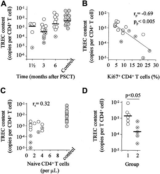 Fig. 2. Rapid recovery of TREC content. / (A) TREC content of purified CD4+ T cells was not significantly different from control values as early as 6 months after PSCT. (B) TREC content correlated significantly with the proportion of dividing CD4+ T cells (C) but not with the number of naive CD4+ T cells. (D) TREC content did depend on the presence of clinically documented GVHD or infectious complications. Hence, patients with inflammatory complications (group 2) had significantly lower CD4+ TREC content than patients without such complications (group 1). Horizontal bars indicate median values. White circles, group 1 patients; cross-hair circles, group 2 patients; gray circles, control values. Depicted are data obtained 3 months after PSCT. Similar data were obtained for the other time points and for CD8+ T cells (data not shown).