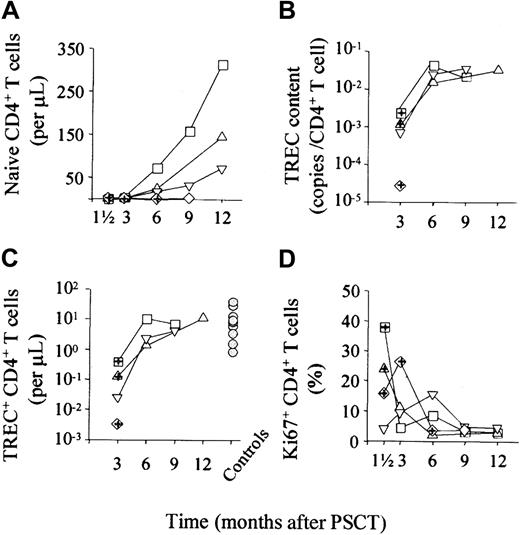 Fig. 3. Longitudinal analysis of T-cell recovery, Ki67 expression, TREC content, and number of TRECs in 4 patients. / Naive CD4+ T cell numbers (A), CD4+ TREC content (B), and the absolute number of TREC+CD4+ T cells (C) increased over time. Although the kinetics of naive T-cell recovery were different for each patient, those of TREC content and TREC number were similar. Peripheral cell division (D) was associated with clinical events and declined with time. Gray circles in (C) indicate values for healthy controls. In each panel, squares, triangles, and diamonds represent individual patients; symbols with cross-hair indicate infectious complications monitored at that time point (group 2 patients).