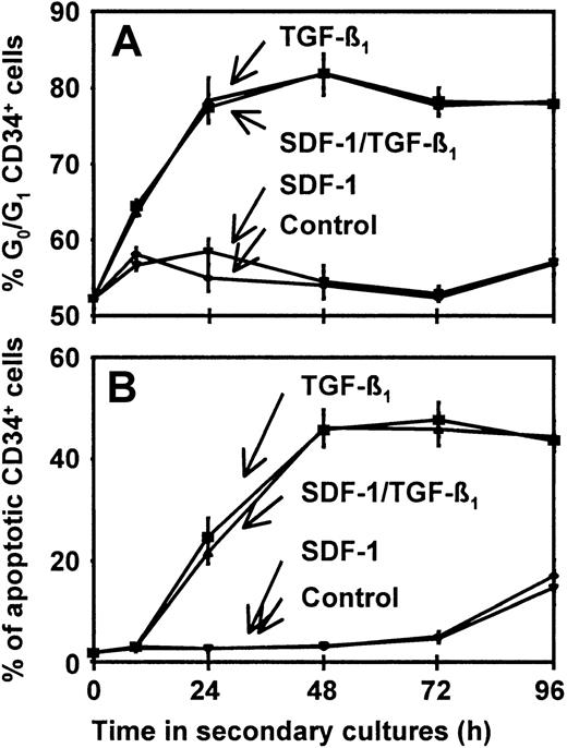 Fig. 1. Time course study of the effect of TGF-β1and SDF-1 on the cell cycle progression and frequency of apoptotic cells in cultured CD34+ CB cells. / Primary cultures of lin− CB cells were set up in SFM containing 5 GFs and then, after 4 days, CD34+ cells were isolated and transferred to secondary cultures containing SF and TPO (both at 50 ng/mL) either without (control) or with TGF-β1 (5 ng/mL), or SDF-1 (100 ng/mL), or both. Values shown are the mean ± SEM of measurements made after PI staining of cells from 3 independent experiments. (A) Proportion of CD34+ cells in G0/G1. (B) Proportion of apoptotic cells.