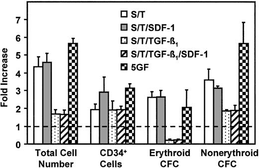 Fig. 2. Effect of TGF-β1 and SDF-1 on the generation of various types of cells in secondary 48-hour cultures of lin− CB cells. / Lin− CB cells were first cultured for 4 days in SFM with 5 GFs and then transferred to secondary cultures for an additional 48 hours under the same 4 conditions described in Figure 1 (plus one group kept under the same conditions as in the primary cultures). The fold increase (mean ± SEM, n = 3) of each of the indicated cell types is shown relative to the corresponding input value (at the beginning of the secondary culture). S indicates SF; T, TPO.