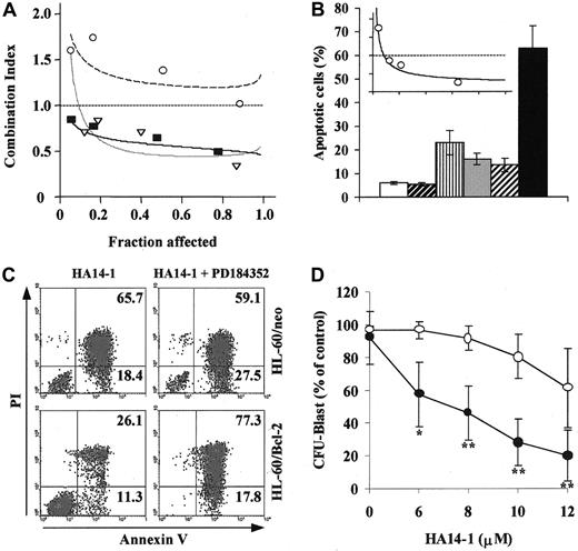 Fig. 2. MEK blockade and Bcl-2 inhibition have synergistic effects in AML cell lines and primary AML samples and overcome Bcl-2 overexpression-mediated resistance. / (A) OCI-AML3 (▿, dotted line), HL-60 (▪, solid line), and KG1 (○, dashed line) cells were cultured in the presence of escalating doses of HA14-1 (2.5-20 μM), PD184352 (0.016-10 μM), or combinations of the 2 agents at a 10:1 ratio (2.5/0.25, 5/0.5, 10/1, 15/1.5). After 48 hours, apoptosis was measured by sub-G1 DNA content. CI plots were then generated using the Calcusyn software (symbols represent actual data points for the combination). CI values of less than 1.0 indicate synergism. (B) HL-60 was cultured in the presence of vehicle control (■), 16 μM Bcl-2 NS (▨), 16 μM Bcl-2 AS (▥), 2 μM PD184352 (), Bcl-2 NS+PD184352 (), and Bcl-2 AS+PD184352 (▪). After 96 hours, cells were analyzed for DNA content. Results are presented as the percentage of cells with a sub-G1 DNA content and represent the average ± SD of 3 independent experiments. The inset shows the CI plot for the combination of escalating doses of Bcl-2 AS and PD184352 at a 8:1 ratio, obtained as described in panel A; the dotted line indicates CI = 1. (C) HL-60 cells stably transfected with either empty vector control (HL-60/neo) or Bcl-2 expression vector (HL-60/Bcl-2) were cultured in the presence of HA14-1 (20 μM) alone or in combination with PD184352 (1.2 μM). After 48 hours, cells were harvested and stained for annexin V binding (x-axis) while simultaneously assessing membrane integrity by propidium iodide staining (y-axis). Numbers indicate the percentage of cells in the corresponding quadrant. Results from one experiment representative of 2 performed are shown. (D) Bone marrow cells obtained at diagnosis (all but 1 patient progressing from myelodysplastic syndrome (MDS)) from 5 AML (M0, complex karyotype; M2, diploid; M4, inv(16); M4, diploid; previous MDS, monosomy 7) patients with more than 50% (median 61%, range 51%-79%) blasts were subjected to AML blast colony assay15 in the presence of the indicated doses of HA14-1, alone (○) or in combination with a fixed dose of PD184352 (1.25 μM, ●). Results shown represent the average ± SD of the results obtained in each individual patient and are expressed as a percentage of the colony-forming unit blast in the untreated control. The mean ± SD numbers of colonies in the untreated control for each individual patient were 608 ± 29, 627 ± 22, 584 ± 27, 392 ± 32, and 643 ± 18, respectively (*P = .015 and **P < .008 by Studentt test).