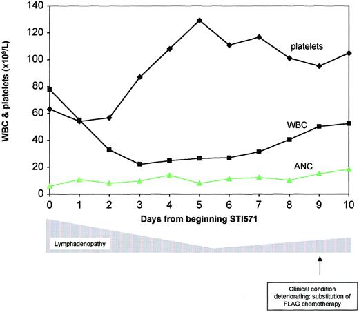 Fig. 2. Clinical progress. / Significant resolution of the patient's lymphadenopathy was seen as the WBC count initially dropped. STI571 was substituted with FLAG chemotherapy because the WBC count failed to respond, and the patient's clinical condition deteriorated.