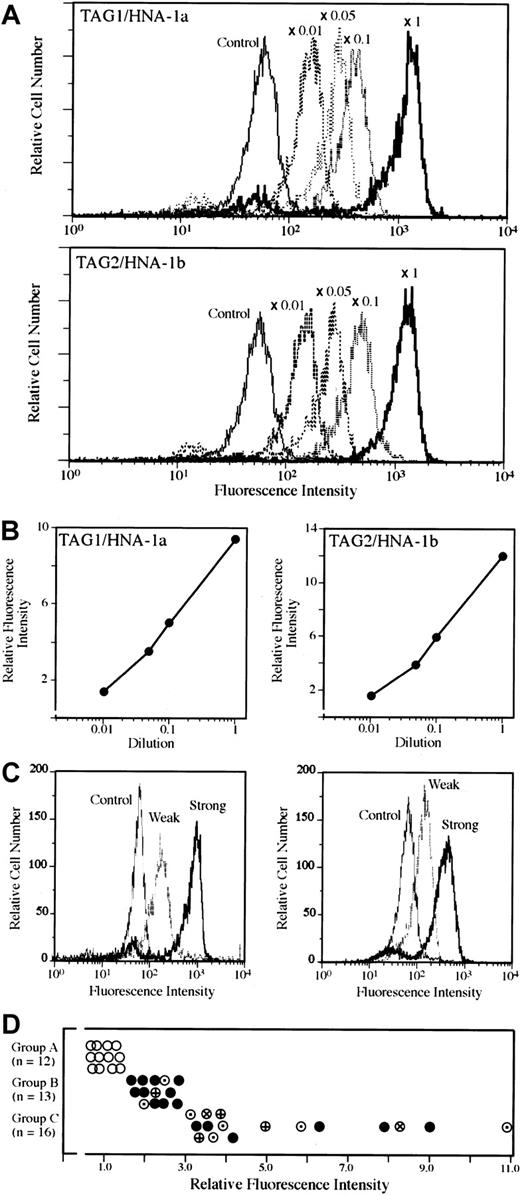Fig. 1. Representative flow cytometric analysis for detecting antineutrophil antibodies and classification of patients. / All histograms showed the analysis of neutrophils, which were gated electronically in medium to high forward and orthogonal light scatter, and the green fluorescence of this population was collected. Data acquisition and analysis were performed with CellQuest software (Becton Dickinson Immunocytometry Systems) or ORTHO ImmunoCount II software (Ortho Diagnostic Systems). Various concentrations of TAG1 bind to HNA-1a–homozygous neutrophils and those of TAG2 to HNA-1b–homozygous neutrophils (A). The relative fluorescence intensity (RFI) of each concentration of TAG1 or TAG2 is presented (B). The representative flow cytometric findings of weakly positive and strongly positive sera were shown against 2 different HNA-1a–homozygous donors (C). (D) The RFI of negative antibodies was 1.5 or under, whereas that of weakly positive antibodies ranged from 1.6 to 2.9 and that of strongly positive antibodies was 3.0 and above. According to the results of RFI, 41 patients were classified into 3 groups: 12 antibody negative (○), group A), 13 antibody-weakly positive (group B), and 16 antibody-strongly positive (group C). Antibodies specificity in groups B and C are presented as follows: anti–HNA-1a, (●); anti–HNA-1b, (⊕); FcγRIIIb, (⊗); and inconclusive, (⊙).