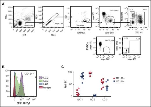 Figure 1. Phenotype of leukocyte cone–derived ILC populations (A) Gating strategy used to purify ILC1s, ILC2s, and ILC3s from peripheral blood, in comparison with fluorescence minus one control controls, following pre-enrichment with NK combo protocol. Dot plots are representative of >10 independent experiments (n = 2 donors/experiment). (B) Differential expression of CD161 across the 3 ILC populations as depicted by a representative histogram. (C) Graph representative of the percentages of CD161+ and CD161− populations for each of the ILC types. Data are shown as mean of the population; each dot represents 1 donor. FITC, fluorescein isothiocyanate; FMO, fluorescence minus one; FSC, forward scatter; SSC, side scatter.