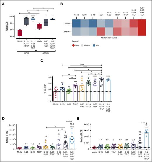 Figure 2. Survival and proliferation of ILC2s. Purified ILC2s were stimulated with different cytokine cocktails for 5 days, and their survival and proliferation were evaluated by flow cytometry. (A) Percentage of survival, as defined by exclusion of the DAPI dye was compared in cells cultured in either IMDM or SFEM II media. (B) Heat map representing the average ILC2 survival between the 2 baseline media in all stimulation cocktails, where red represent highest expression and blue lowest expression. (C) Bar graph representing each individual replicate. (D-E) ILC2 cell number, following activation with EC alone, in double or triple combination in IMDM (D) or SFEM II media (E). Numbers above each treatment group represent fold change of proliferation above media control. Data are shown as mean ± standard error of the mean (SEM) from 3 independent experiments, with n = 2/3 donors each. Significance was calculated using 1-way ANOVA followed by correction for multiple comparisons, where *P < .05, **P < .01, ***P < .001, and ****P < .0001. Statistics above bars represent comparison with media baseline; comparison between samples is represented by the connecting line. ns, not significant.