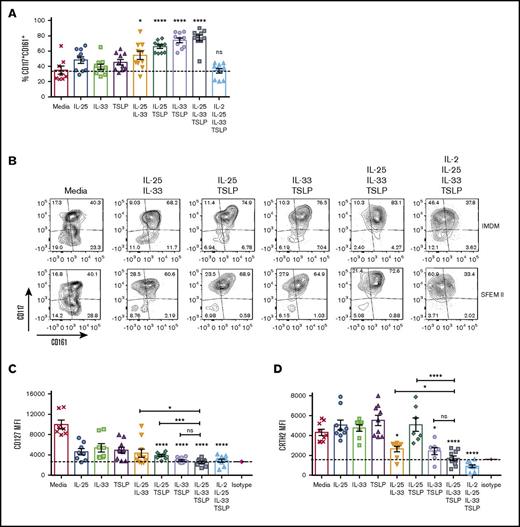 Figure 3. ECs differentially modulate the expression of ILC2 canonical markers. ILC2s were stimulated in vitro with ECs or EC combinations, and surface expression of CD127, CRTH2, CD161, and CD117 was evaluated by flow cytometry. (A) Percentage of CD117+CD161+ in IMDM. (B) Contour plots showing the expression pattern of CD161 (x-axis) and CD117 (y-axis) after stimulation with double or triple cytokine combinations. (C-D) Mean fluorescence intensity (MFI) was also calculated for CD127 (C) and CRTH2 (D) in IMDM. Data are shown as mean ± SEM from 2 independent experiments, with n = 2 or 3 donors each. Significance was calculated using 1-way ANOVA followed by correction for multiple comparisons, where *P < .05, **P < .01, ***P < .001, and ****P < .0001. Statistics above bars represent comparison with media baseline; comparison between samples is represented by the connecting line. ns, not significant.