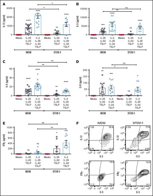 Figure 5. ILC2 cytokine secretion pattern following stimulation with different combinations of ECs in IMDM or SFEM II culture media. ILC2s were stimulated with the triple EC combination or with all 3 ECs plus IL-2, and effector cytokine production was quantified in the supernatants after 5 days in culture with either IMDM or SFEM II. (A-E) Multiplexed ELISA was performed to measure IL-13 (A), IL-5 (B), IL-4 (C), IL-8 (D), and IFN-γ (E). Data are shown as mean ± SEM from 2 independent experiments, with n = 2 or 3 donors each. Significance was calculated using 1-way ANOVA followed by correction for multiple comparisons, where *P < .05, **P < .01, ***P < .001, and ****P < .0001. Statistics above bars represent comparison with media baseline; comparison between samples is represented by the connecting line. (F) Representative contour plots showing intracellular expression of IL-13, IL-5, and IFN-γ in ILC2s cultured in either IMDM or SFEM II following 4-hour incubation with brefeldin A. Data are representative of 2 independent experiments (n = 2 donors). ns, not significant.