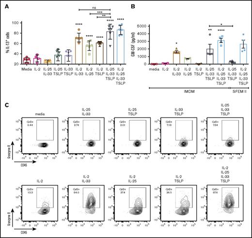 Figure 6. IL-2 amplifies the response of ILC2s to ECs. ILC2s were cultured for 5 days in the presence of EC ± IL-2. (A) Percentage of ILC2s expressing intracellular IL-13 following activation with EC ± IL-2 for 5 days and 4-hour incubation with brefeldin A prior to cell staining. Data depict 3 independent experiments (n = 2 donors/experiment). (B) GM-CSF production was also analyzed in the cells supernatants following a 5-day in vitro culture. Data depict 2 independent experiments (n = 2 donors). Data are shown as mean ± SEM from 2 independent experiments, with n = 2 donors each. Significance was calculated using 1-way ANOVA followed by correction for multiple comparisons, where *P < .05, **P < .01, ***P < .001, and ****P < .0001. Statistics above bars represent comparison with media baseline; comparison between samples is represented by the connecting line. (C) Representative contour plots of granzyme B expression by ILC2s cultured with EC ± IL-2 for 5 days and incubation with brefeldin A for 4 hours prior to intracellular cell staining. ns, not significant.