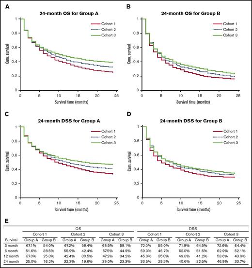 Figure 1. Survival outcomes of the study population. (A) 24 month OS for group A. (B) 24-month OS for group B. (C) 24-month DSS for group A. (D) 24 month DSS for group B. (E) OS and DSS rates for the study population for different survival periods. Cum., cumulative.