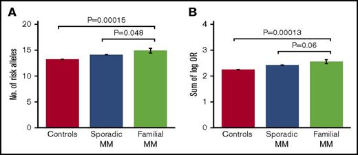 Figure 1. Risk allele burdens for familial MM, sporadic MM, and controls. Risk allele burdens for the 3 study groups, quantified as (A) number of risk alleles, and (B) sum of number of risk alleles per locus weighted by their log-transformed ORs. We detected an enrichment of MM risk alleles in familial cases compared with both sporadic cases and population-based controls. The indicated P values were obtained with 1-sided Student t test. Error bars indicate standard error of the mean. Of the 38 familial MM cases, 30 had a first-degree relative with MM and 8 had a second-degree relative. No further increase in average risk score was observed when excluding the cases with second-degree relatives (not shown).