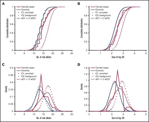 Figure 2. Estimation of the proportion of familial MM cases associated with enrichment of common MM risk alleles and other etiologies, respectively. Theoretically, the risk score of an individual with familial MM can be drawn from either of 2 underlying distributions, depending on the etiology: cases of familial MM associated with enrichment of common risk alleles are expected to follow a right-shifted distribution, whereas cases of MM on the basis of etiologies that are not quantified by our polygenic risk scores will follow the same distribution as population controls (solid blue). The risk score distribution for the group as a whole will be a mixture of these 2 components (C1 and C2; dotted) with proportions π and 1-π, respectively. To estimate π, we fit this 2-component Gaussian mixture distribution (dashed red) to the observed risk scores (solid red): (A) with the number-of-risk-alleles score, the corresponding proportion was 30%, and mean of the enriched component was 17.6; (B) with the sum-of-log-OR score, we estimated π at 37%, and the mean of the enriched component was 2.91. These results support that about one-third of familial MM cases are caused by polygenic inheritance of a high risk allele burden. (C-D) Corresponding density distribution plots for the same data.