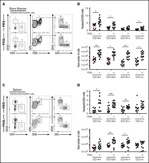 Figure 1. Distribution of human myeloid subsets in BRGSF mice and effect of Flt3L on their development. Representative flow cytometry immunophenotypic analysis of hCD45+HLA−DR+CD19−CD3−CD56− cells from bone marrow (A) and spleen (C) of an Flt3L-treated mouse and a PBS-treated littermate engrafted with the same CD34+ HSC donor. Comparison of frequencies within the human CD45+ cells and total number of the 4 myeloid subsets (CD14+ monocytes, CD123+ pDCs, CD141+ cDCs, and CD1c+ cDCs) with or without Flt3L treatment in bone marrow (B) and spleen (D). Each dot represents 1 mouse. Composite data from 3 independent experiments are shown. Numbers in plots represent frequencies within gates.
