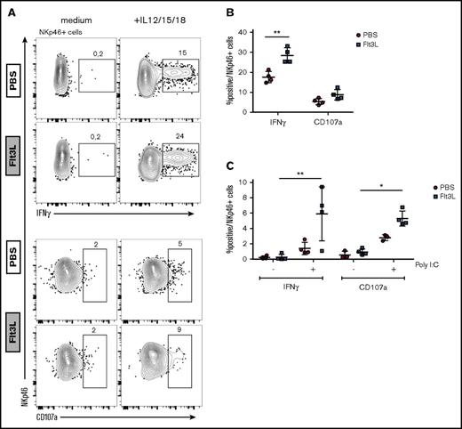 Figure 3. Flt3L treatment enhances human NK cell function in spleen cells from reconstituted BRGSF mice. (A) Human NK cells were magnetic-activated cell sorting–enriched from spleens of BRGSF Flt3L treated or not and were stimulated ex vivo with the monokines IL-12, IL-15, and IL-18. Representative flow cytometry immunophenotypic analysis of degranulation (CD107a) and cytokine production (IFN-γ) in NKp46+ NK cells is shown. (B) Quantification of IFN-γ–producing and CD107a-expressing NK cells from Flt3L-treated or control BRGSF mice. (C) In vivo functionality of NK cells in BRGSF mice was evaluated by quantifying IFN-γ production and degranulation after in vivo poly(I:C) stimulation. (B,C) Composite data of 4 mice per condition in 2 experiments. Each dot represents 1 mouse. Numbers in plots represent frequencies within gates.