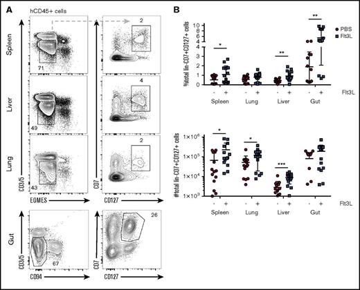 Figure 4. Distribution of human ILCs in BRGSF mice and effect of Flt3L treatment. (A) Representative flow cytometry analysis of CD3−CD5−EOMES−CD7+CD127+ innate lymphoid cells in spleen, liver, and lung and CD3−CD5−CD94−CD7+CD127+ cells in gut of an Flt3L-treated BRGSF mouse. (B) Comparative quantification of ILCs in spleen, lung, liver, and gut of BRGSF mice treated or not with Flt3L as a percentage of hCD45+ cells (top) and total number of cells (bottom). Composite data from of 14 mice per condition in 4 experiments are shown. Each dot represents 1 mouse. Numbers in plots represent frequencies within gates.