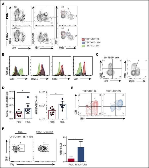 Figure 5. Flt3L treatment expands a population of ILC type 1 cells differently from NK cells. (A) Representative flow cytometry analysis of TBET and CD127 expression on Lin−CD7+ cells in liver of a PBS- and a littermate Flt3L-treated BRGSF mouse. (B) Expression of CD117, EOMES, CD161, and CD94 (histograms) on liver TBET+CD127− (red), TBET+CD127+ (blue), and TBET−CD127+ cells (gray) assessed by flow cytometry. (C) Expression of CD127, CD16, and NKp46 on liver Lin−TBET+ cells, assessed by flow cytometry. (D) Frequency among hCD45+ cells (left) and total number (right) of Lin−CD7+CD127+TBET+ liver cells. (E) Representative functional analysis by IFN-γ intracellular flow cytometry after phorbol 12-myristate 13-acetate/ionomycin plus cytokine 4-hour stimulation of TBET+CD127− (red) and TBET+CD127+ (blue) cells. Gated cells were determined using unstimulated controls. (F) Flow cytometry representation of IFN-γ production by Lin−CD127+TBET+CD161+ ILC1 cells in response to TLR-mediated in vivo stimulation. Composite data from of 3 to 4 mice per condition are shown at left. Numbers in plots represent frequencies within gates.