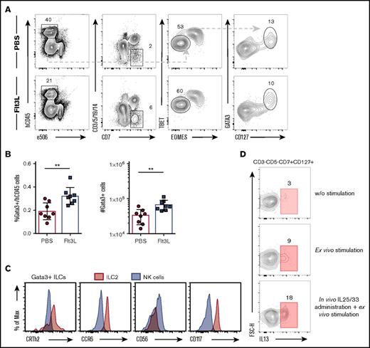 Figure 6. Flt3L treatment also augments ILC type 2 cells in reconstituted BRGSF mice. (A) Representative flow cytometry analysis of GATA-3+ ILCs in lung of reconstituted BRGSF mice treated or not with Flt3L. (B) Frequency among hCD45+ cells and total number of GATA-3+ ILCs in lung of reconstituted BRGSF mice treated or not with Flt3L. Composite data from 8 mice of 2 experiments is shown. (C) Representative functional analysis by IL-13 intracellular flow cytometry from freshly isolated lung ILCs, after P/I ex vivo stimulation, and after in vivo hydrodynamic cytokine injection and ex vivo stimulation. (D) Expression of CRTh2, CCR6, CD56, and CD117 (histograms) on lung GATA-3 ILCs (red) and EOMES+TBET+ NK cells (gray) assessed by flow cytometry. Each dot represents 1 mouse. Numbers in plots represent frequencies within gates. Max, maximum; w/o, without.