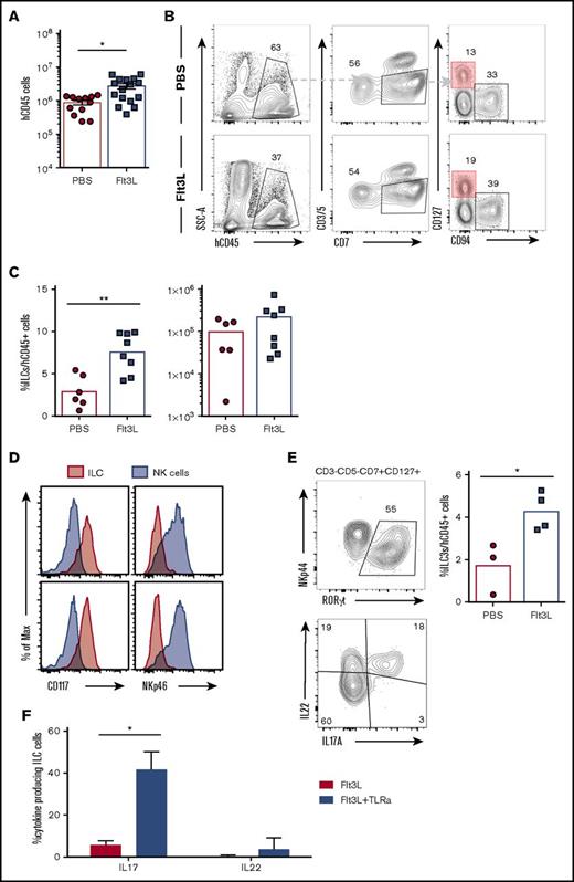 Figure 7. ILC3 can be found in the gut of BRGSF-reconstituted mice and their frequency increase after Flt3L treatment. (A) Total human CD45 cell number in gut of BRGSF mice treated or not with Flt3L. Composite data from of 12 to 16 mice per group. (B) Representative flow cytometry analysis of ILCs (CD3−CD5−CD94−CD7+CD127+) in gut of reconstituted BRGSF mice treated or not with Flt3L. (C) Frequency among hCD45+ cells and total number of ILCs in total gut of reconstituted BRGSF treated or not with Flt3L. Composite data from 6/8 mice of 2 experiments is shown. Each dot represents 1 mouse. (D) ILC (CD3−CD5−CD94−CD7+CD127+) (red) expression of CD117 and NKp46 as compared with NK cells (gray). (E) Intracellular expression of RORγt in gut ILCs of a representative Flt3L-treated mouse and the corresponding quantification (top) and representative functional analysis by IL-22 and IL-17 intracellular flow cytometry from ex vivo–stimulated ILCs. (F) Quantification of IL-22 and IL-17 production analyzed by flow cytometry from CD3−CD5−CD94−CD7+CD127+ ILC3 cells in response to TLR-mediated in vivo stimulation. Composite data from of 3 to 4 mice per condition are shown. Numbers in plots represent frequencies within gates.