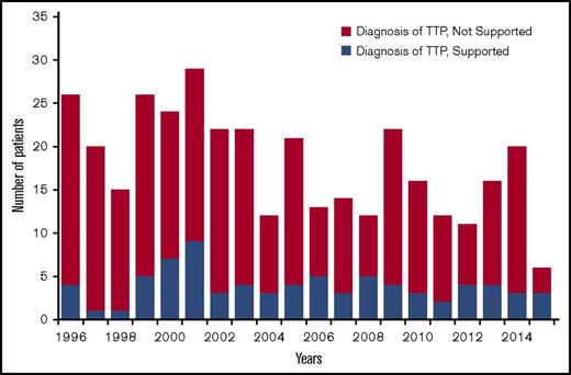 Figure 1. All patients enrolled in the Oklahoma TTP Registry each year from 1996 through 2015. (Blue) Patients in whom the diagnosis of TTP was supported by ADAMTS13 activity <10% at the time of their initial episode and by their clinical features. (Red) Patients in whom the diagnosis of TTP was not supported by ADAMTS13 activity <10% or by their clinical features.