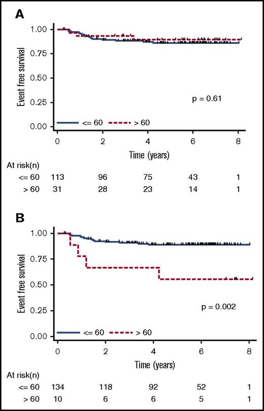Figure 1. Kaplan-Meier EFS estimates. EFS estimates stratified by serum EBV DNA status (≤60 copies per 100 µL serum compared with >60 copies per 100 µL serum) at (A) baseline and (B) day 8. Note that there were patients with serum EBV copy number determinations but no ISH, so the number of patients included is greater than that shown in Table 1.