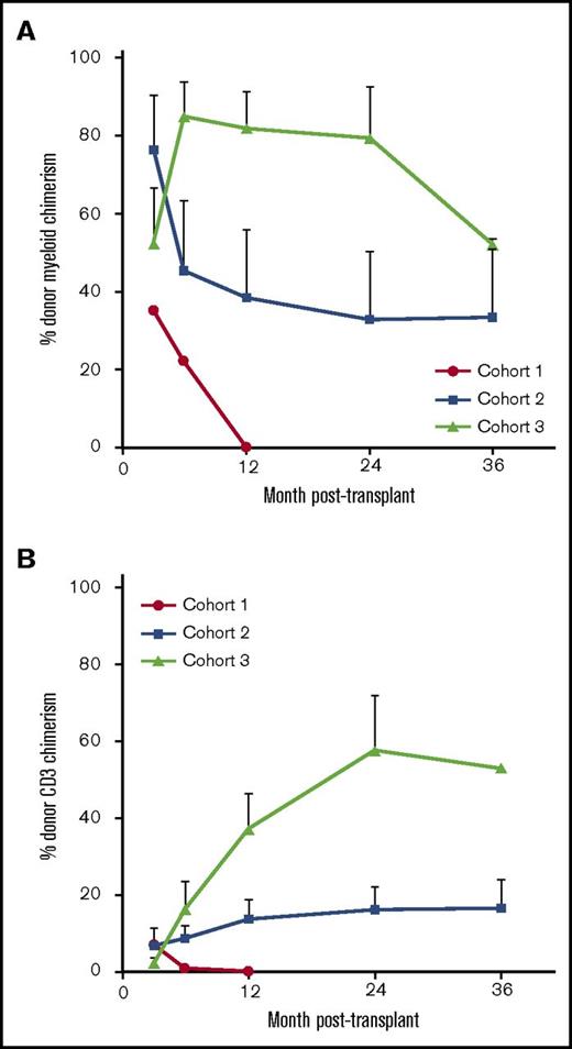 Figure 2. Donor chimerism levels in the 3 patient cohorts posttransplant over time. Percentage of (A) donor myeloid chimerism and (B) donor CD3 chimerism. Chimerism levels are reported only for patients who initially engrafted. Data are reported as mean plus standard error of the mean for each time point.