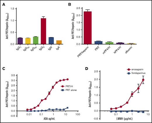 Figure 1. Characterization of a monoclonal antibody (ADA) to PRT/heparin complexes. (A) Isotype of ADA. ADA was confirmed to be an IgG3 subtype by an antigen-capture assay using isotype-specific antibodies as shown on the x-axis. (B) ADA specificity. ADA binding to PRT/heparin complexes, protamine alone (PRT), mouse PF4/heparin (mPF4/H) complexes, human PF4/heparin (hPF4/H) complexes, or albumin was measured by ELISA. Mean absorbance of triplicate wells at 450 nm is shown on the y-axis. (C) ADA binding to PRT/heparin complexes vs protamine alone. Serial dilutions of ADA were incubated in microtiter wells coated with PRT/heparin or protamine alone. Concentration of ADA is shown on the x-axis, and mean absorbance of triplicate wells is shown on the y-axis. Half-maximal binding of ADA to PRT/heparin complexes occurred at 1.44 µg/ml. (D) ADA binding to low molecular weight heparins (LMWHs). ADA binding to protamine/LMWH (enoxaparin or fondaparinux) complexes was determined by ELISA. Increasing concentration of enoxaparin or fondaparinux is shown along the x-axis.