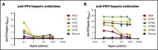 Figure 2. Heparin-dependent reactivity of monoclonal and polyclonal antibodies to PF4/heparin and PRT/heparin complexes. (A) Binding of KKO and HIT antibodies to PF4/heparin in the presence of excess heparin. KKO 2 ng/mL, HIT antibodies from patients (HIT 1-4, diluted 1:100), or normal plasma (1:100) were incubated in microtiter wells coated with PF4/heparin complexes either in buffer or in buffer supplemented with increasing concentrations of unfractionated heparin (0.1-100 U/mL). Concentrations in excess of 0.1 U/mL of heparin were associated with significant loss of KKO and HIT antibody binding. (B) Binding of ADA and PRT/heparin antibodies to PRT/heparin in the presence of excess heparin. ADA 100 ng/mL, patient-derived PRT/heparin antibodies (CPB1-4, diluted 1:500), or normal plasma (1:500) were incubated in microtiter wells coated with PRT/heparin complexes either in buffer or buffer supplemented with increasing concentrations of unfractionated heparin (0.1-100 U/mL). For CPB1, antibody binding was reduced with heparin concentrations ≥ 10 U/mL (78% decrease in binding). CPB2-4 showed significant binding despite excess heparin (>100 U/mL). Binding characteristics of antibodies are also shown in columnar format in supplemental Figure 1. All data shown are representative of 3 independent determinations.