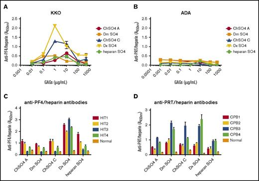 Figure 3. Binding of antibodies to PF4/GAGs or PRT/GAGs. (A) Binding of KKO to PF4/GAGs. KKO 2 ng/mL was incubated with microtiter wells coated with PF4 alone or with PF4/GAG complexes containing increasing concentrations (1 ng/mL to 500 µg/mL) of chondroitin sulfate (ChSO4 A or ChSO4 C), dermatan sulfate (Dm SO4), dextran sulfate (Dx SO4), or heparan sulfate (heparan SO4). (B) Binding of ADA to PRT/GAGs. Similar studies as shown in (A) were performed using ADA 50 ng/mL and wells coated with PRT or PRT/GAG complexes (1 ng/mL to 500 µg/mL). (C) Binding of HIT antibodies to PF4/GAGs. Patient-derived HIT antibodies (HIT1-4) or normal plasma were diluted 1:100 in wells coated with PF4/GAG complexes. Antibody binding to PF4/GAG 10 µg/mL is depicted. (D) Binding of PRT/heparin antibodies to PRT/GAGs. Patient-derived PRT/heparin antibody samples (CPB1-4) or normal plasma were diluted 1:2000 in wells coated with PRT/GAG complexes. Antibody binding to PRT/GAG 10 µg/mL is depicted. Polyclonal PRT/heparin antibodies displayed differential binding to PRT/GAG complexes. All data shown are representative of 3 independent determinations.