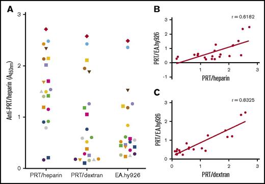 Figure 4. Binding of PRT/heparin antibodies to antigens and to EA.hy926 cells. (A) Binding of PRT/heparin antibodies to PRT/heparin complexes, PRT/dextran, or PRT/EA.hy926. Plasma from 21 patients with CPB containing PRT/heparin antibodies were diluted 1:2000 in microtiter wells coated with PRT/heparin or PRT/dextran 10 µg/mL. For cell-based studies, fixed EA.hy926 cells were incubated with PRT 31 µg/mL for 1 hour at room temperature, followed by CPB samples (n = 21) diluted 1:500. (B-C) Correlation of PRT/EA.hy926 binding. Binding of PRT/heparin antibodies (n = 21) to PRT/heparin complexes (B) or PRT/dextran 10 µg/mL (C) is plotted as a function of PRT/EA.hy926 binding. All data shown are representative of 2 independent determinations.