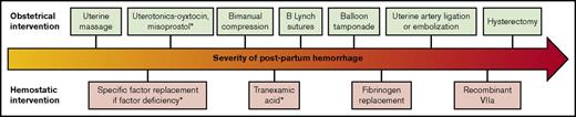 Figure 1. Interventions in PPH. Direction of arrow depicts escalation of therapy if worsening PPH, with obstetrical interventions in green and hemostatic interventions in red. *Denotes consideration in prevention of PPH if underlying bleeding disorder and/or placental previa, twin gestation, or antepartum hemorrhage. Professional illustration by Patrick Lane, ScEYEnce Studios.