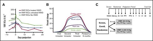 Figure 1. Changes in VWF and blood volume during pregnancy, and proposed clinical trial. (A) VWF:RCo level during pregnancy. von Willebrand ristocetin cofactor activity in VWD treated patients (in red), in VWD untreated patients, and in pregnant controls. Adapted from James et al.7 (B) Blood volume during pregnancy. Blood volume (blue line) increases 1.5-fold by the eighth month of pregnancy, compared with baseline. Adapted from Liu and Arany.18 (C) PREVENT PPH in VWD trial schema. This is the schema for Prevent Postpartum Hemorrhage in von Willebrand Disease, or PREVENT PPH in VWD, a prospective, randomized, controlled trial in women with VWD. Adapted from Machin et al.25