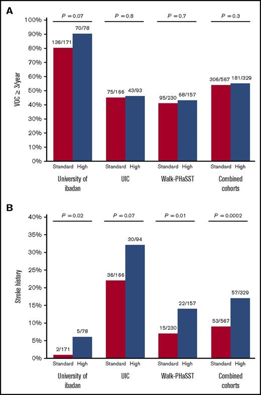 Figure 1. A genetic risk profile predicts stroke but not VOC in SCA patients. (A) The association of a genetic risk profile with VOCs in 3 independent cohorts of SCA patients. (B) The association of a genetic risk profile with stroke in 3 independent cohorts of SCA patients.