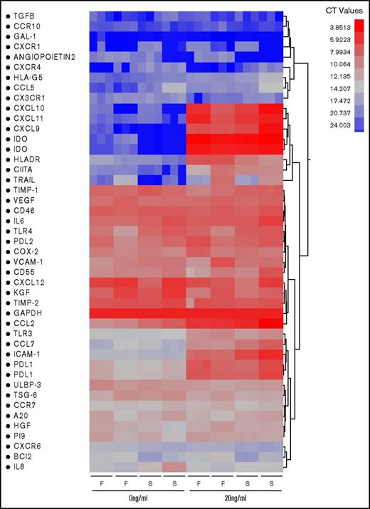 Figure 6. Molecular genetic responses of fit and senescent MSCs to IFNγ. Fit and senescent MSC pairs derived from 2 independent donors were stimulated with 20 ng/mL IFNγ for 48 hours, and total cDNA were generated from RNA. Transcriptional profiles of >40 genes were investigated in Fluidigm nanoscale qPCR 48*48 array plates (n = 3/sample). Heat map of fit (F) and senescent (S) MSCs stimulated with ±20 ng/mL IFNγ showing the expression genes (red = high expression, blue = low expression). Heat map was generated using JMP software.