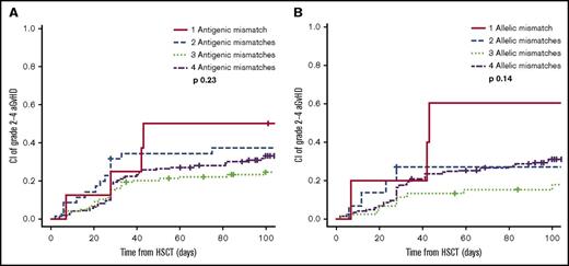 Figure 2. Influence of the number of HLA-A, B, C, DRB1 mismatches on aGVHD 2-4 in PTCy regimens. (A) Stratification according to the number of antigenic mismatches on the unshared haplotype (N = 313). (B) Stratification according to the number of allelic mismatches on the unshared haplotype (N = 258).