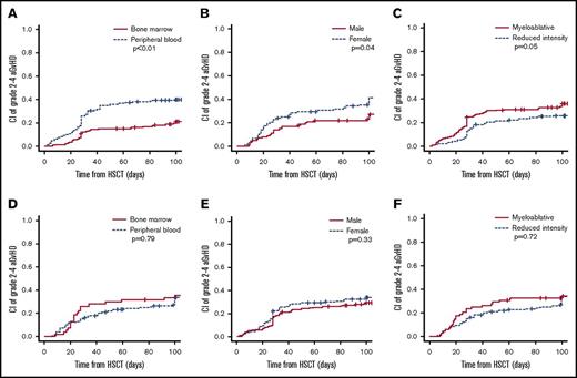 Figure 3. Influence of clinical variables on aGVHD 2-4 in unmanipulated HSCT. Stratification according to stem cell source (A,D), donor sex (B,E), and intensity of conditioning regimen (C,F) in PTCy regimens (A-C) or ATG regimens (D-F).