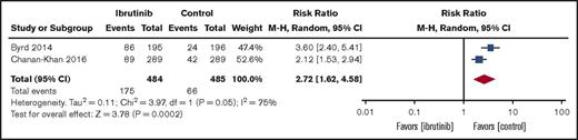 Figure 1. Forest plot of relative risk of overall bleeding in RCTs of ibrutinib. M-H, Mantel-Haenszel.