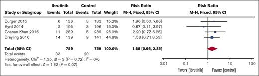 Figure 2. Forest plot of relative risk of major bleeding in RCTs of ibrutinib. M-H, Mantel-Haenszel.