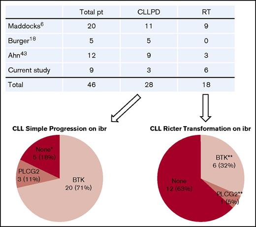 Figure 6. Summary of gene mutations in patients (pt) with ibrutinib (ibr)-relapsed disease. Four studies published to date were summarized. Number of patients in each category is indicated. *Neither BTK nor PLCG2 mutation. **One patient with RT had both BTK and PLCG2 mutations. PD, progressive disease.