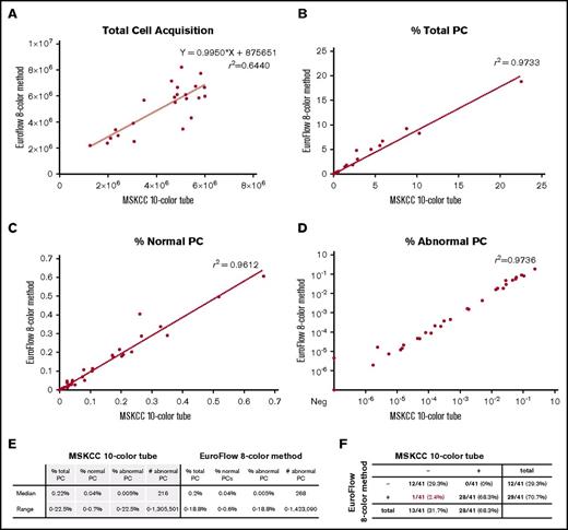 Figure 1. Comparison of MSKCC single 10-color tube and EuroFlow two 8-color tubes. (A) Total cell acquisition, percentage of (B) total plasma cells (PCs), (C) normal plasma cells, and (D) abnormal plasma cells, along with (E-F) tables containing a summary of the data.