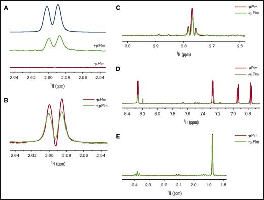 Figure 2. Inhibitor binding to Plm determined by NMR. (A) Saturation-transfer difference (STD) spectra reveal binding of TXA to μPlm. The top line (blue) shows the reference spectrum of TXA alone. The middle line (green) shows the STD signals of TXA in the presence of μPlm; positive STD signal at 2.6 and 2.58 ppm of TXA with an intensity of 5% is indicative of TXA binding to μPlm. The bottom line (red) shows the STD spectrum in the absence of μPlm; there are no signals, as expected. (B) Purcell-Meiboom-Gill (CPMG) spectra confirm binding of TXA to μPlm. TXA signals are compared in the presence (green) and absence (red) of μPlm. TXA binding to μPlm is indicated by the reduction in peak intensity in the presence of μPlm. (C) CPMG spectra of lysine. The ligand signals in the presence of μPlm (green) at 2.8 to 2.75 ppm are attenuated, which indicates binding. (D) CPMG spectra of YO-2 as a positive control. The binding of the μPlm (green) leads to a reduction of signals and also a shift of the signal at 7.25, 6.94, and 6.75 ppm, which indicates strong binding of YO-2 to μPlm. (E) CPMG spectra of methionine as a negative control. In the presence of μPlm (green), the change of the intensity is insignificant, suggesting that methionine does not bind to μPlm.