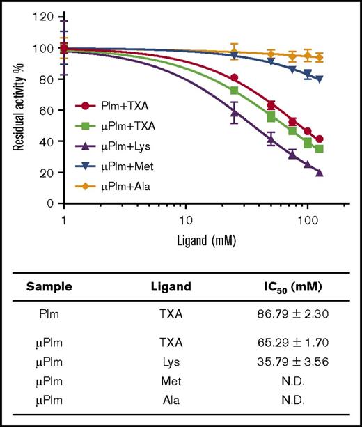 Figure 3. Inhibition of Plm enzyme activity by TXA and lysine. High concentration of TXA inhibits Plm activity. The enzyme assay was performed on both μPlm and Plm using the chromogenic substrate S2251. (Top panel) Activities of μPlm and Plm are shown as normalized residual activity of the initial rate and are attenuated in the presence of increasing concentration of TXA (0-125 mM), suggesting that TXA is also a weak active site inhibitor. Similar response was observed when lysine was tested but not with alanine as expected. Interestingly, at 100 mM, methionine inhibits up to 20% of the Plm activity. (Bottom panel) Also shown are the IC50 of TXA and lysine (Lys) on Plm activity derived from the experiment; that of methionine (Met) and alanine (Ala) is too low to be determined. See supplemental Data for details. N.D., not determined.