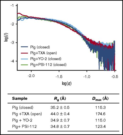 Figure 4. Impact of YO compounds on Plg conformation. (Top panel) SAXS experiment shows that YO inhibitors do not have an impact on the conformation of full-length Plg. In the presence of TXA (1 mM), Plg switches from the closed (Plg) to the open conformation (Plg + TXA), as reflected by the change in the scattering profile (shape of the curve; supplemental Figure 2). The profile of Plg remains unaltered after incubating with YO inhibitors (Plg + YO-2 and Plg + PSI-112) as detailed in supplemental Data, suggesting that the YO inhibitors cannot trigger conformational change of Plg and therefore, they do not interact with the LBS of KR domains. The SAXS profiles shown are the average of >15 individual images. (Bottom panel) Shown are the radius of gyration (Rg) and maximum dimension of Plg in solution (Dmax) derived from the experiment (see supplemental Data and supplemental Figure 2 for details). Both Rg and Dmax of closed and open Plg are significantly different (P < .0001).