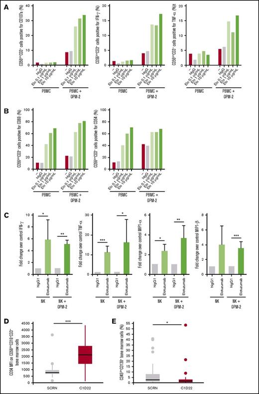 Figure 1. Elotuzumab induces NK cell activation in PBMC/myeloma cell coculture in vitro and in patients with MM when combined with lenalidomide and dexamethasone. (A-B) PBMCs from healthy donors were incubated alone or with OPM-2 cells for 4 hours (A) or 20 hours (B) in the presence of either hIgG1 or increasing doses of elotuzumab (Elo). Surface expression of CD107a, CD69, and CD54 and intracellular levels of IFN-γ and TNF-α were determined by using flow cytometry with gating on live CD56dimCD3− lymphocytes. Results are representative of at least 4 donors. (C) Culture supernatant was collected at 20 hours, and NK-secreted IFN-γ, TNF-α, MIP-1α, and MIP-1β levels were measured by CBA. Data are presented as fold change comparing the cytokine levels in the presence of elotuzumab with those obtained in the presence of hIgG1. Differences were assessed by using a Student t test. (D-E) Analysis of bone marrow samples taken at time of screening (SCRN, gray box) and at C1D22 (red box) in patients with RRMM treated with ELd. (D) Median fluorescence intensity (MFI) of CD54 on CD56dimCD16+CD3− cells; n = 44 (P < .01). (E) Percentage of plasma cells (CD45dimCD138+) from bone marrow; n = 44 (P = .026). *P < .05; **P < .01; ***P < .001.