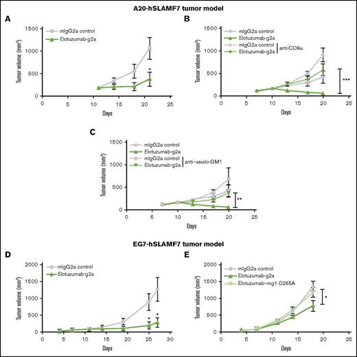 Figure 2. Maximal antitumor effect of elotuzumab requires both FcR-expressing NK cells and CD8+ T cells in mouse tumor models. (A) BALB/c mice were injected subcutaneously with A20-hSLAMF7 tumor cells (10 × 106 cells) and randomized at day 11 when their tumors reached an average size of 180 ± 60 mm3. Mice were injected intraperitoneally with 10 mg/kg of either control mIgG2a (circles) or elotuzumab-g2a (triangles) on days 11, 14, and 18. n = 12 mice per group. *P = .022 vs IgG2a, day 21. (B-C) A20-hSLAMF7–bearing BALB/c mice were first randomized on day 7 (average tumor size: 117 ± 44 mm3) to receive anti-CD8α or anti–asialo-GM1 (days 7, 14, and 21) and then randomized again on day 10 (average tumor size: 166 ± 59 mm3) to receive 10 mg/kg of either control IgG2a or elotuzumab-g2a (days 10, 13, and 17) mAb. n = 10 mice per group. **P = .002 for elotuzumab-g2a/anti–asialo-GM1 vs elotuzumab-g2a; ***P = .0008 for elotuzumab-g2a/anti-CD8α vs elotuzumab-g2a, day 20. (D) C57BL/6 mice were injected subcutaneously with EG7-hSLAMF7 tumor cells (5 × 106 cells) and randomized on day 7 when their tumors reached an average size of 98.9 ± 9.6 mm3. Mice were injected intraperitoneally with 10 mg/kg of either control IgG2a (circles) or elotuzumab-g2a (triangles) on days 7, 11, and 14. n = 7-8 mice per group. *P = .04 vs IgG2a, day 25; and P = .03 vs IgG2a, day 27. (E) EG7-hSLAMF7–bearing C57BL/6 mice were randomized on day 7 (average tumor size: 82 ± 42 mm3) to receive 10 mg/kg of control IgG2a (circles), elotuzumab-g2a (triangles), or elotuzumab–mg1-D265A (inverted triangles) on days 7, 11, and 14. n = 10-11 mice per group. *P = .04 elotuzumab-g2a vs control IgG2a, day 18. Data are mean ± SEM. Statistical analyses were performed at the indicated time point using the Mann-Whitney U test.