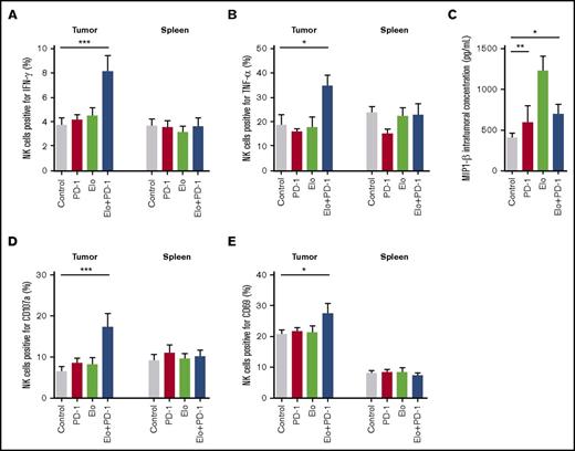 Figure 5. Elotuzumab-g2a and anti–PD-1 combination promotes NK cell activation and cytokine and chemokine release within A20-hSLAMF7 tumors. A20-hSLAMF7–bearing mice were treated with control, 3 mg/kg anti–PD-1, 10 mg/kg elotuzumab-g2a (Elo), or elotuzumab-g2a plus anti–PD-1. Tumor-infiltrating and splenic NK cells were analyzed by flow cytometry. Results are a composite of 3 independent experiments with a total of 9 to 15 mice per group unless indicated otherwise. NK cells were gated as live, GFP−CD19−CD3−NKp46+. (A-B) Quantification of (A) IFN-γ–producing and (B) TNF-α–producing tumor-infiltrating and splenic NK cells as percentages of total NK cells isolated 4 to 7 days after the start of treatment. (C) Intratumoral concentration of MIP-1β in tumors isolated 5 days after the start of treatment, measured by enzyme-linked immunosorbent assay. n = 5 per group. (D-E) Quantification of (D) CD107a+ and (E) CD69+ tumor-infiltrating and splenic NK cells as percentages of total NK cells isolated 10 to 14 days after the start of treatment. Results are shown as mean ± SEM. Statistical analyses were performed by using ANCOVA (A-B,D-E) and unpaired Student t test (C). *P < .05; ** P < .01; ***P < .0001.