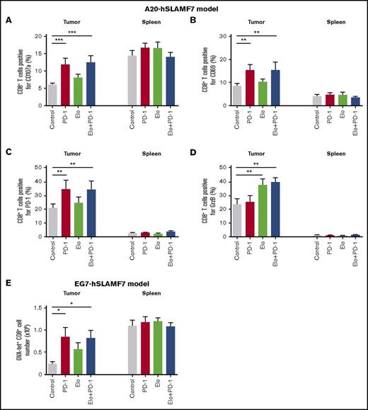 Figure 6. Elotuzumab-g2a/anti–PD-1 combination promotes infiltration and effector function of CD8+ T cells. (A-E) A20-hSLAMF7–bearing mice were treated with control, 3 mg/kg anti–PD-1, 10 mg/kg elotuzumab-g2a, or elotuzumab-g2a plus anti–PD-1. Tumor-infiltrating and splenic CD8+ T cells were analyzed by flow cytometry (gated as live, GFP−CD19−CD3+CD8+). Quantification of (A) CD107a, (B) CD69, (C) PD-1, and (D) intracellular GrzB tumor-infiltrating and splenic CD8+ T cells as percentages of total CD8+ T cells isolated 10 to 14 days after the start of treatment. Results are a composite of 3 independent experiments with a total of 8 to 18 mice per group. (E) EG7-hSLAMF7–bearing mice were treated with control, 10 mg/kg elotuzumab-g2a, 10 mg/kg anti–PD-1, or elotuzumab-g2a plus anti–PD-1, injected intraperitoneally. Tumor-infiltrating and splenic OVA-tet+ CD8+ T cells were analyzed by flow cytometry (gated as live, GFP−CD19−CD3+CD8+OVA-tet+) and enumerated. Results are shown as mean ± SEM and are from a representative experiment with 7 to 8 mice per group. Statistical analyses were performed by using ANCOVA (A-D) and unpaired Student t test (E). *P < .05; **P < .01; ***P < .0001.