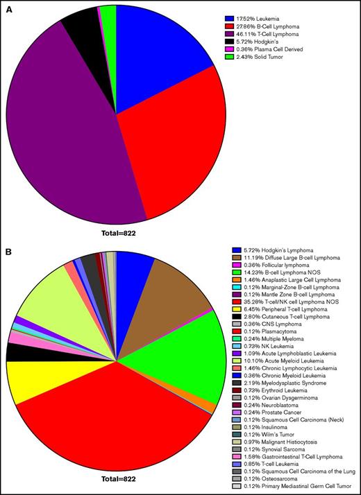 Figure 2. Survey of HLH cancer publications. We surveyed the literature with regard to the etiology of neoplasms, which led to HLH and resulted in selection of 119 publications. Within this cohort, 822 cases were identified as instances of malignancy-induced HLH. Cases of infectious or genetic causes were excluded, as were concurrent infections in which a clear etiology could not be identified. The most common neoplastic cause was lymphoma (80% of cases), of which T-cell lymphoma accounted for 46%, B-cell lymphoma 28%, leukemia 18%, Hodgkin lymphoma 6%, and solid tumors 2% of HLH (A). Although nonspecific TIL lymphoma was the most commonly cited cause (35%), DLBCL was the most commonly cited cause of a specific etiology (11%), followed by acute myeloid leukemia (10%), peripheral T-cell lymphoma (6%), and cutaneous T-cell lymphoma (3%) (B). CNS, central nervous system; NOS, not otherwise specified.